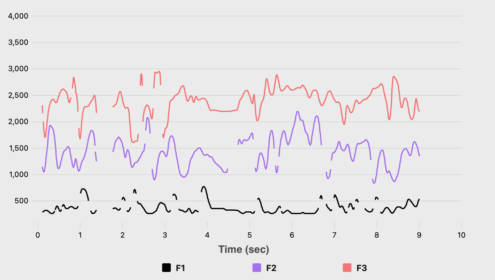 Line graph of Chef John's formants over time