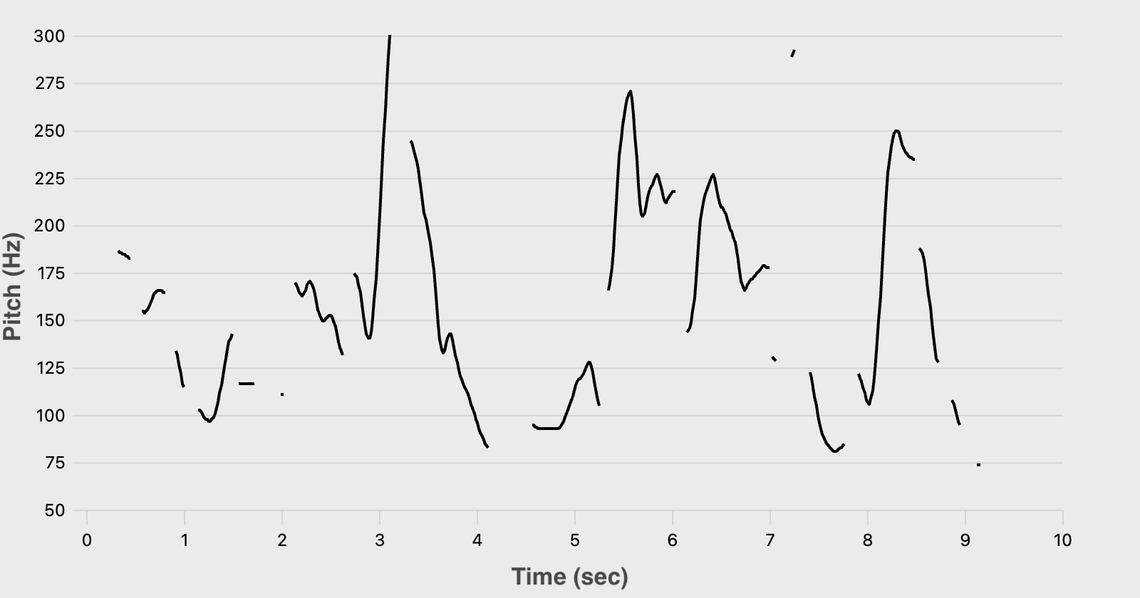 Line graph of Chef John's pitch over time