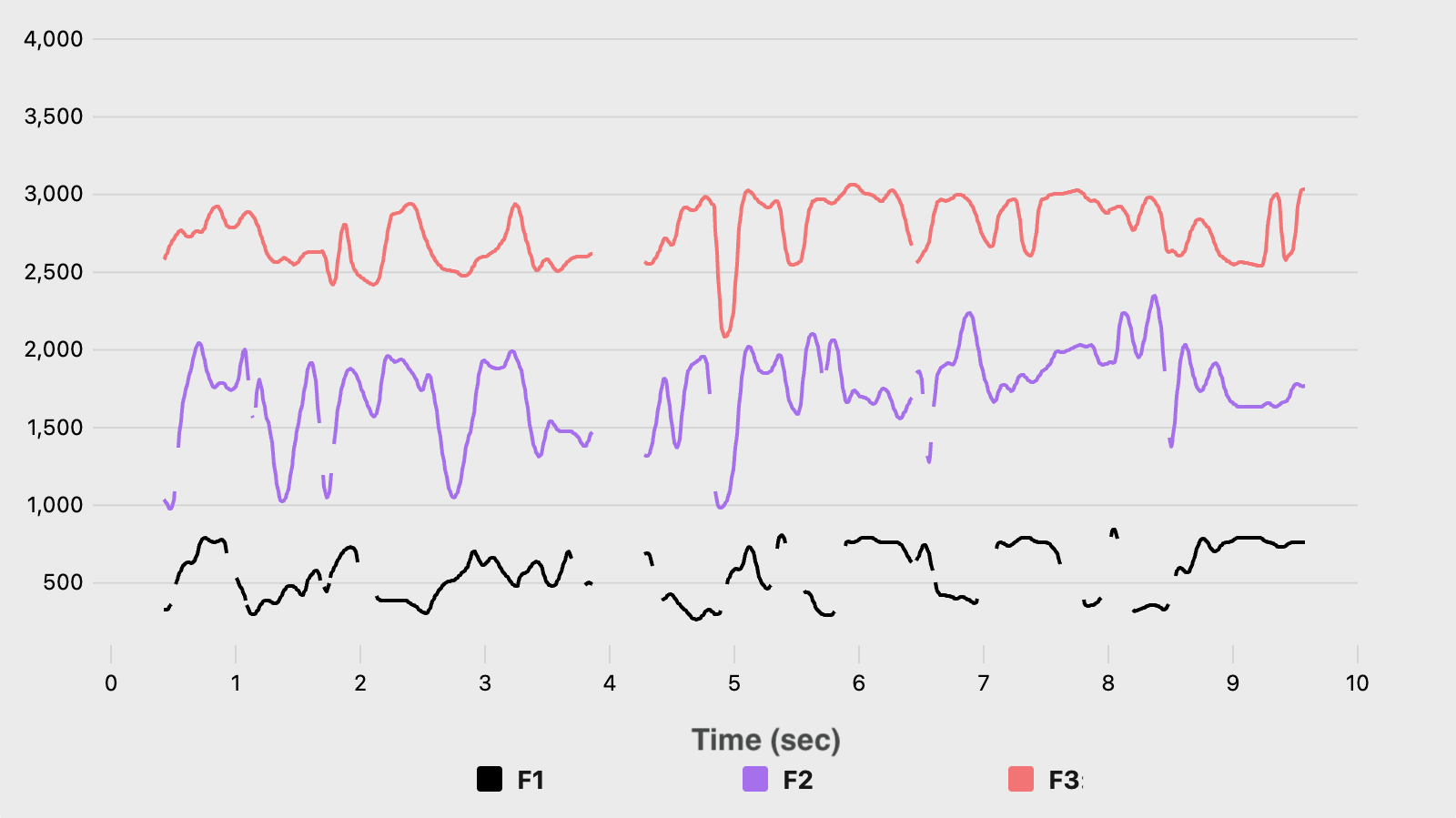 Line graph of Shohreh Aghdashloo's formants over time