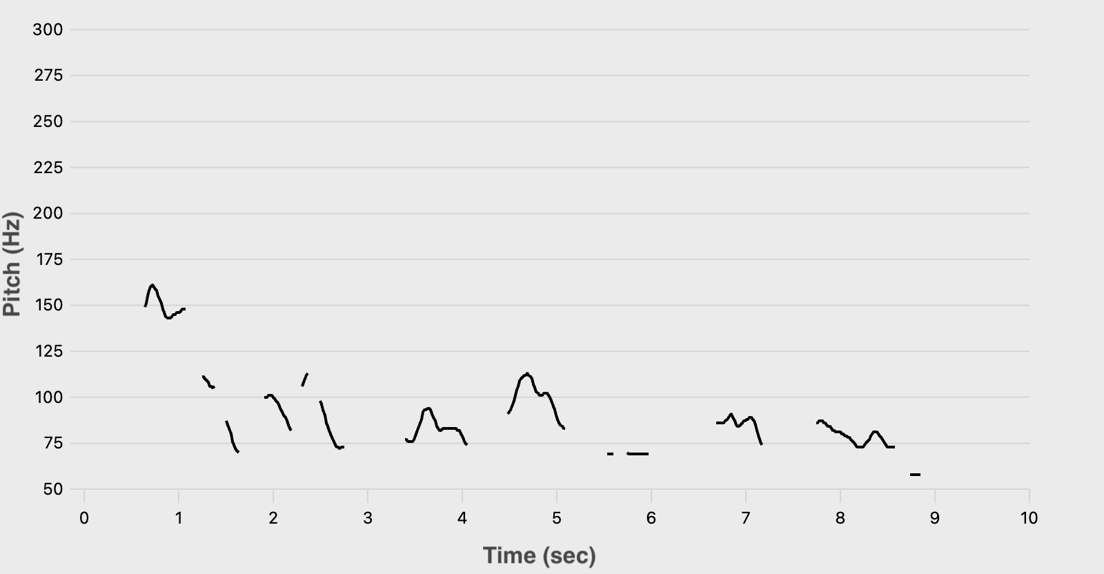 Line graph of Shohreh Aghdashloo's pitch over time